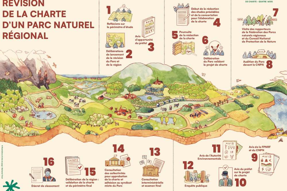 Territoire rural d'un Parc Naturel Régional dont la charte fixe des orientations d'urbanisme et d'architecture