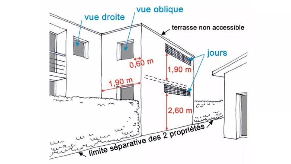 Schéma illustrant les distances légales de vue droite (1,90 m) et vue oblique (0,60 m) entre deux propriétés voisines