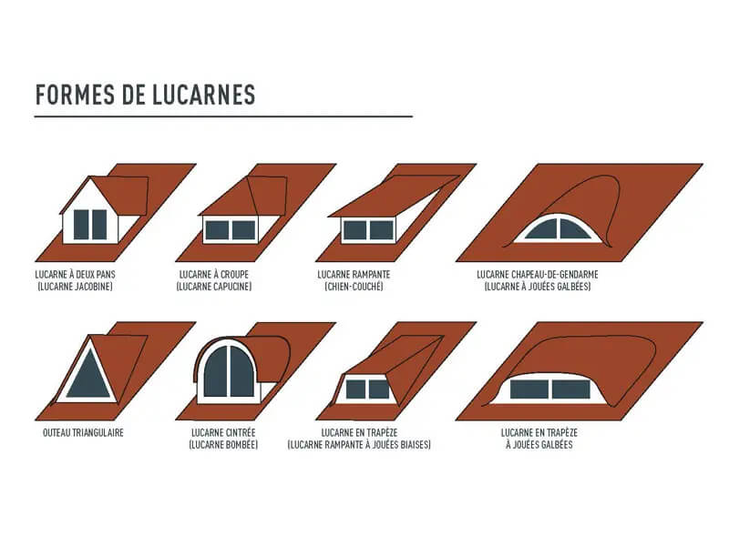 Comparaison de différents types de lucarnes traditionnelles sur une toiture en pente
